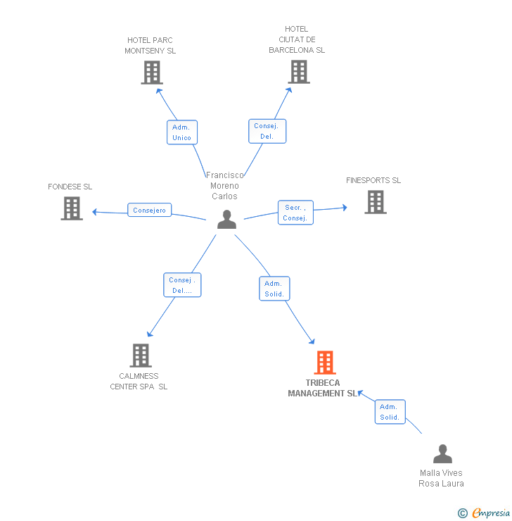 Vinculaciones societarias de TRIBECA MANAGEMENT SL