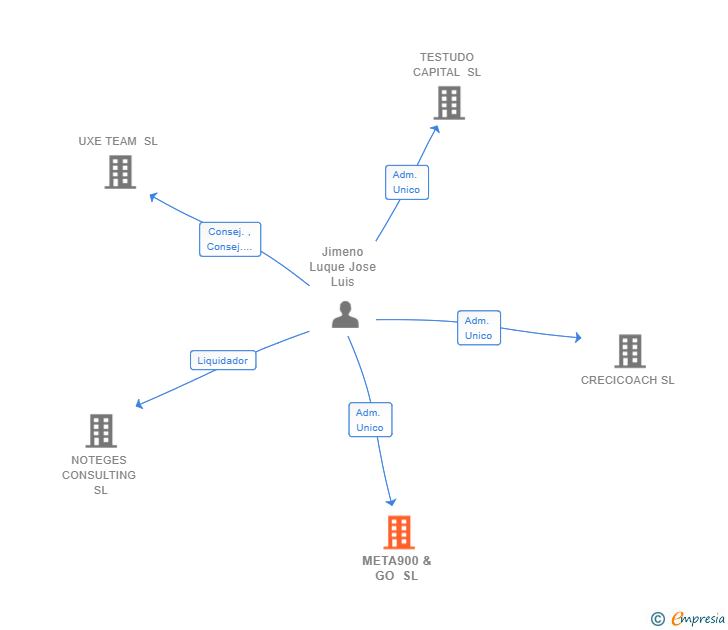 Vinculaciones societarias de META900 & GO SL