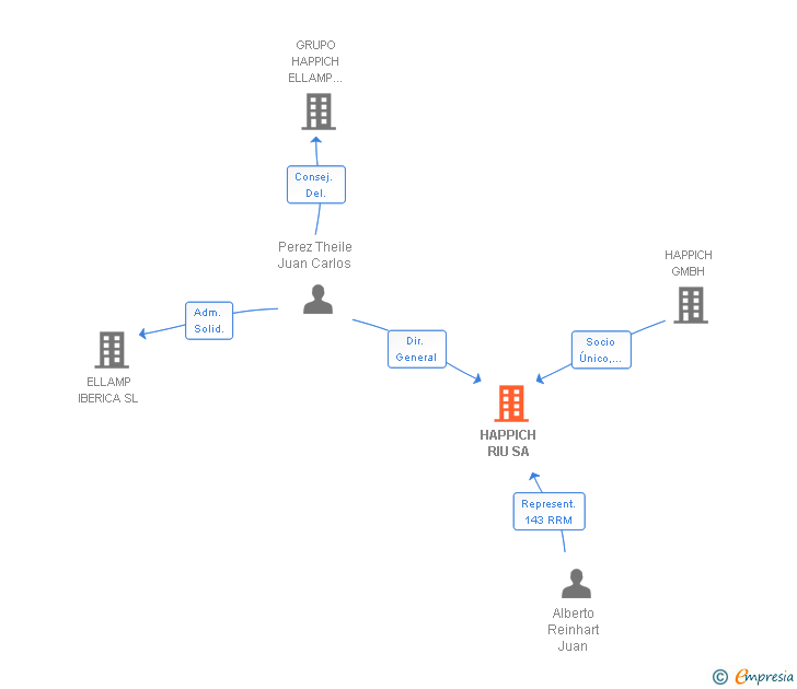 Vinculaciones societarias de HAPPICH RIU SA