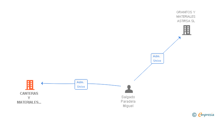 Vinculaciones societarias de CANTERAS Y MATERIALES ASTIRSA SL