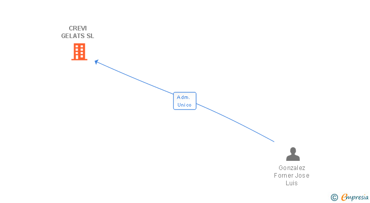 Vinculaciones societarias de CREVI GELATS SL