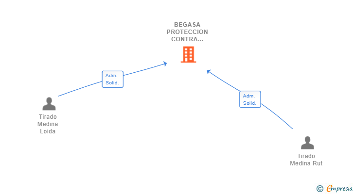 Vinculaciones societarias de BEGASA PROTECCION CONTRA INCENDIOS SL