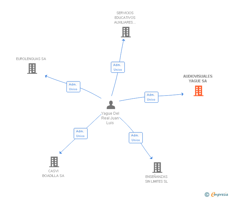 Vinculaciones societarias de AUDIOVISUALES YAGUE SA