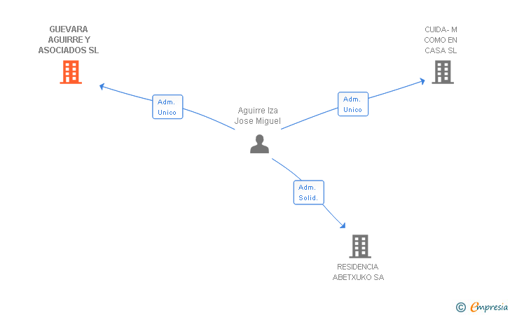Vinculaciones societarias de GUEVARA AGUIRRE Y ASOCIADOS SL