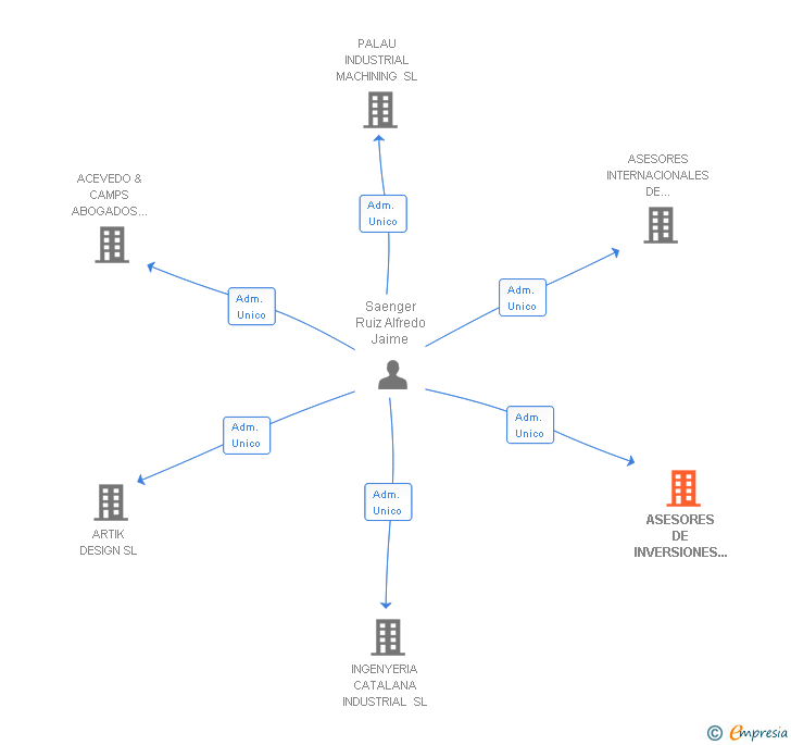 Vinculaciones societarias de ASESORES DE INVERSIONES Y CONTRATACION INTERNACIONAL SL