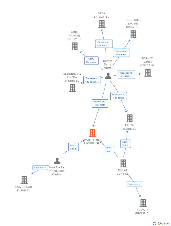 Vinculaciones societarias de PART TIME LIVING SL