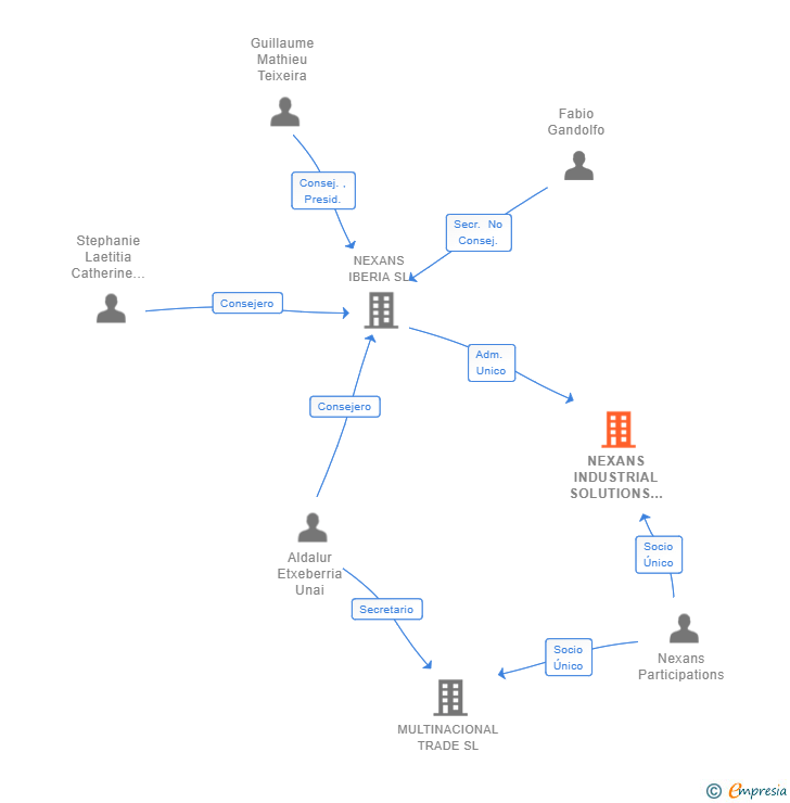 Vinculaciones societarias de NEXANS INDUSTRIAL SOLUTIONS IBERIA SL