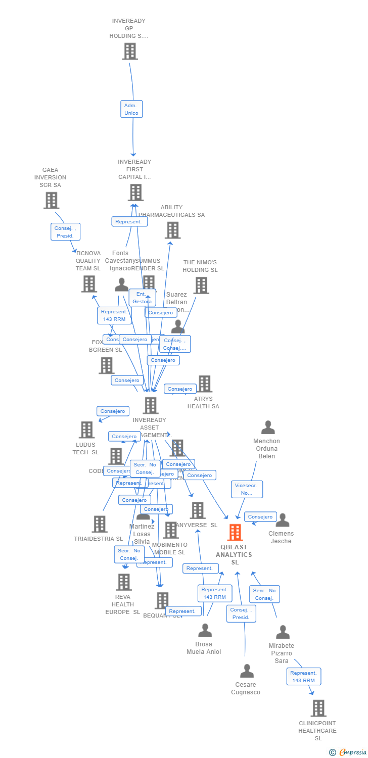 Vinculaciones societarias de QBEAST ANALYTICS SL