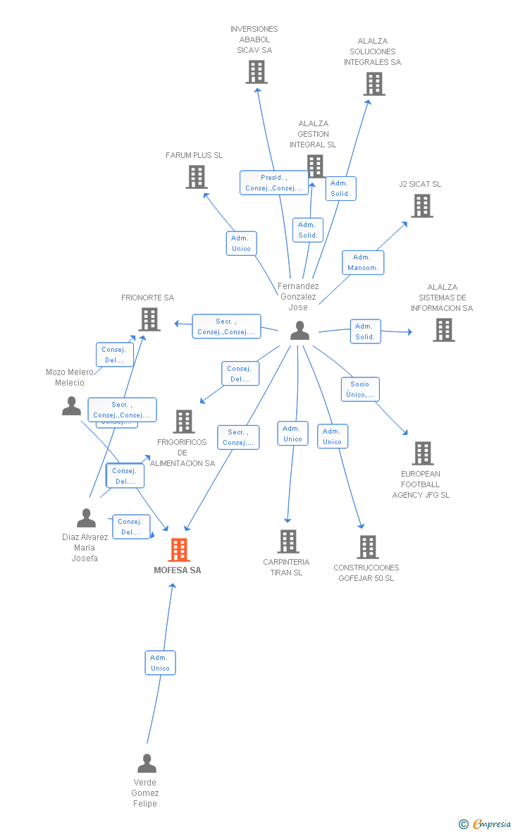 Vinculaciones societarias de MOFESA SA