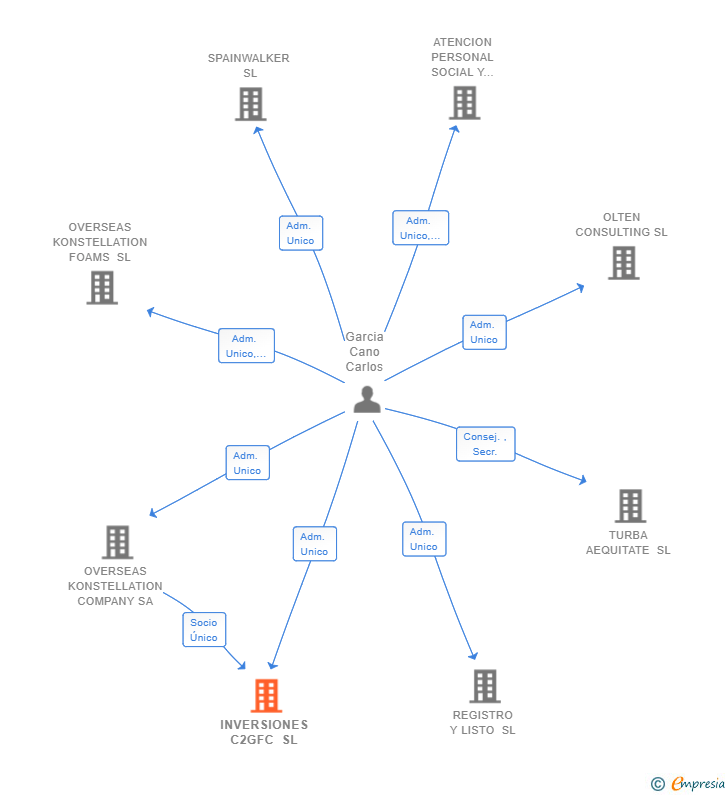 Vinculaciones societarias de INVERSIONES C2GFC SL