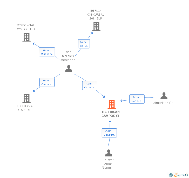 Vinculaciones societarias de BARRAGAN CAMPOS SL