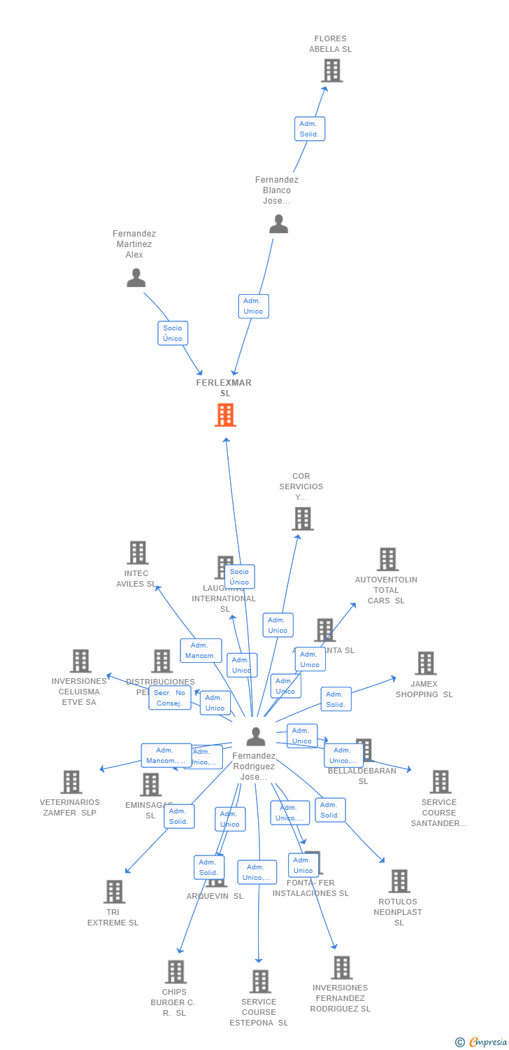 Vinculaciones societarias de FERLEXMAR SL