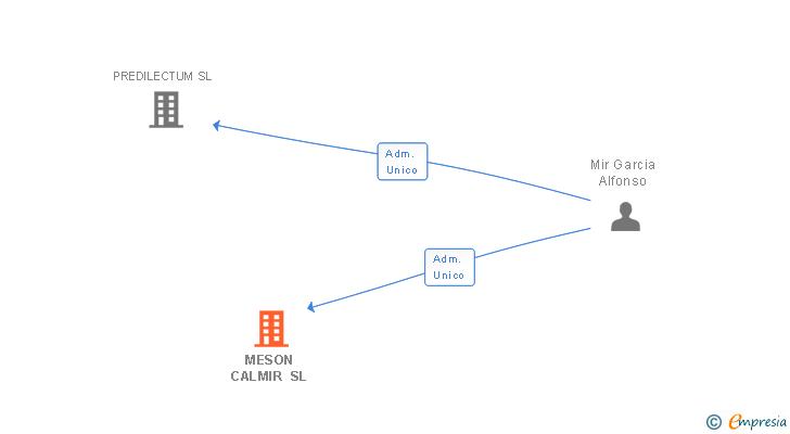 Vinculaciones societarias de MESON CALMIR SL