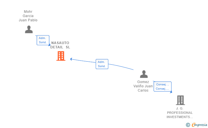 Vinculaciones societarias de NASAUTO DETAIL SL