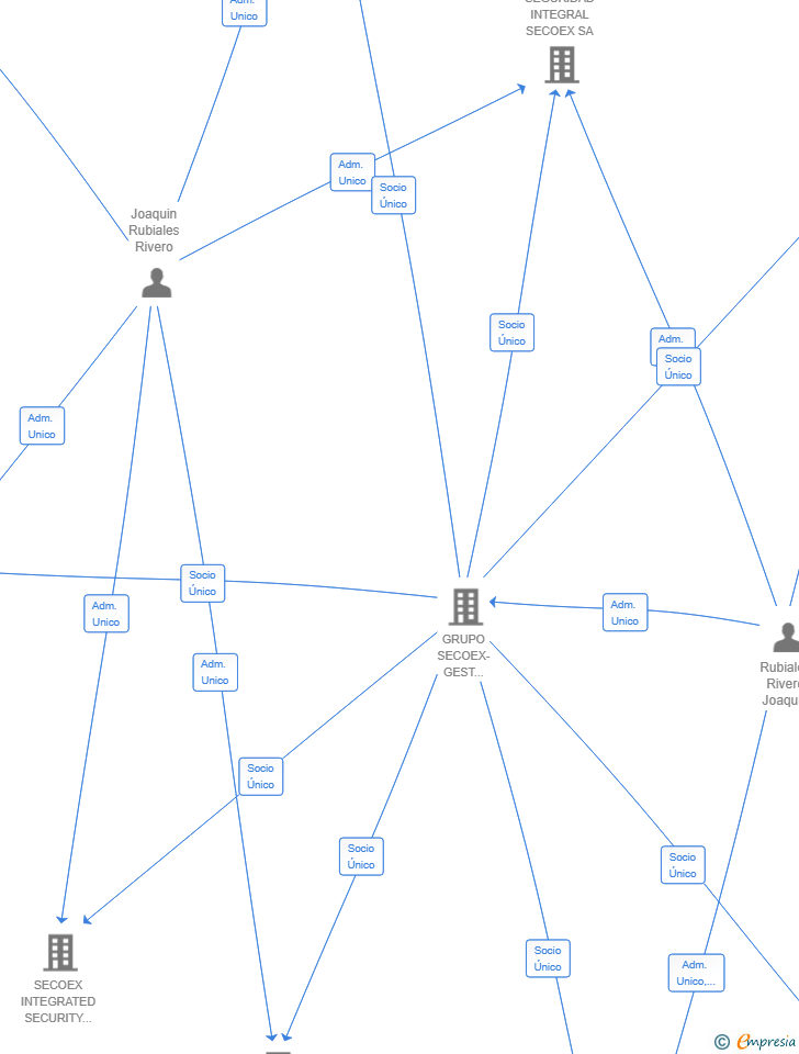 Vinculaciones societarias de SIERRA LUGAR SL