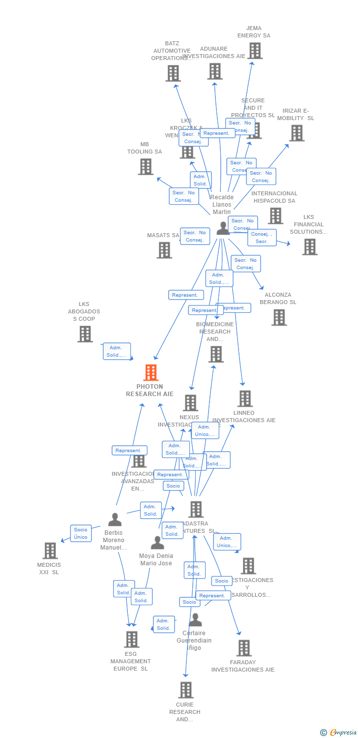 Vinculaciones societarias de PHOTON RESEARCH AIE (EXTINGUIDA)