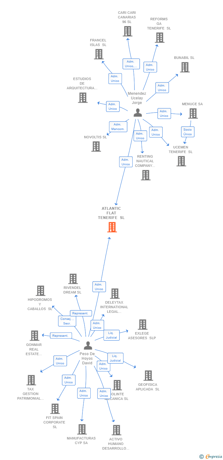 Vinculaciones societarias de ATLANTIC FLAT TENERIFE SL