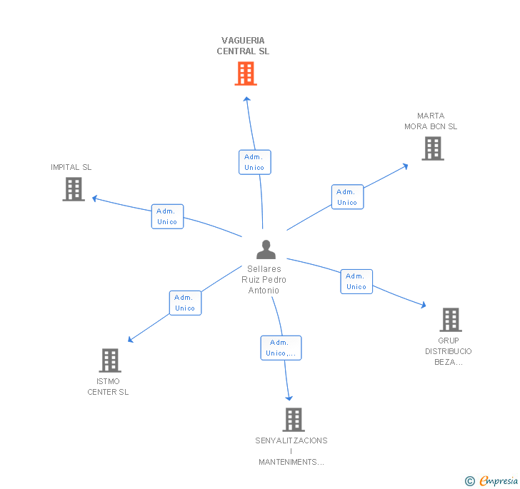 Vinculaciones societarias de VAGUERIA CENTRAL SL