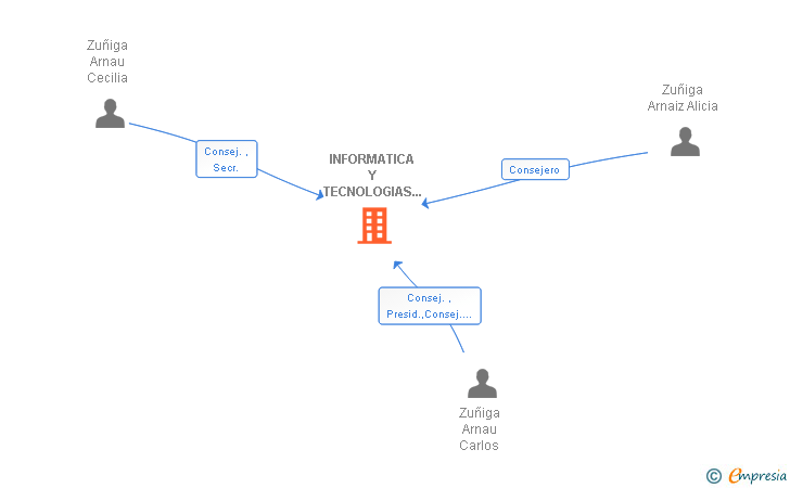 Vinculaciones societarias de INFORMATICA Y TECNOLOGIAS AVANZADAS DE CANARIAS SA