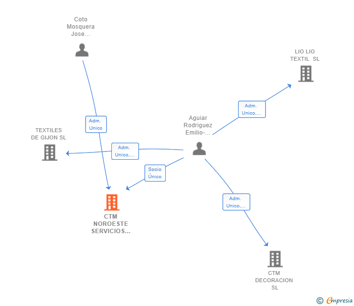 Vinculaciones societarias de CTM NOROESTE SERVICIOS INTEGRADOS SL