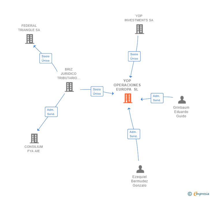 Vinculaciones societarias de YOP OPERACIONES EUROPA SL