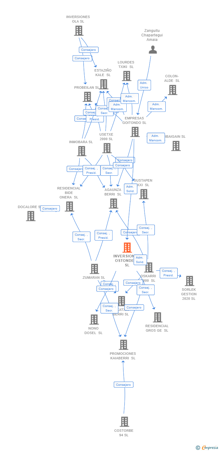 Vinculaciones societarias de INVERSIONES OSTONDEGI SL