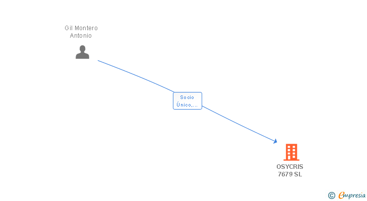Vinculaciones societarias de OSYCRIS 7679 SL