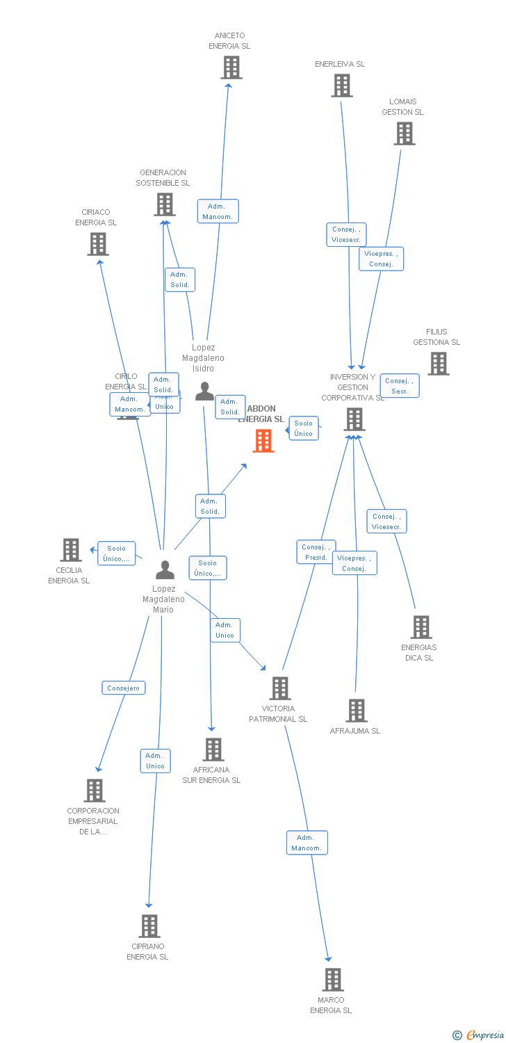 Vinculaciones societarias de ABDON ENERGIA SL