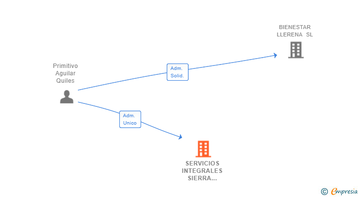 Vinculaciones societarias de SERVICIOS INTEGRALES SIERRA SAN MIGUEL SL