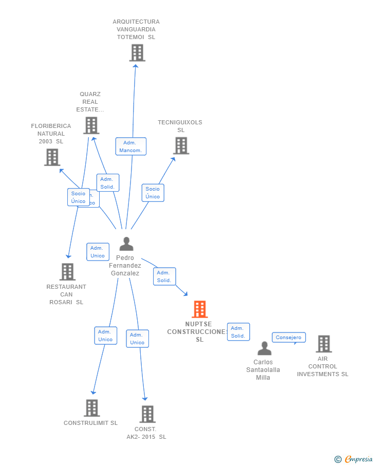 Vinculaciones societarias de NUPTSE CONSTRUCCIONES SL