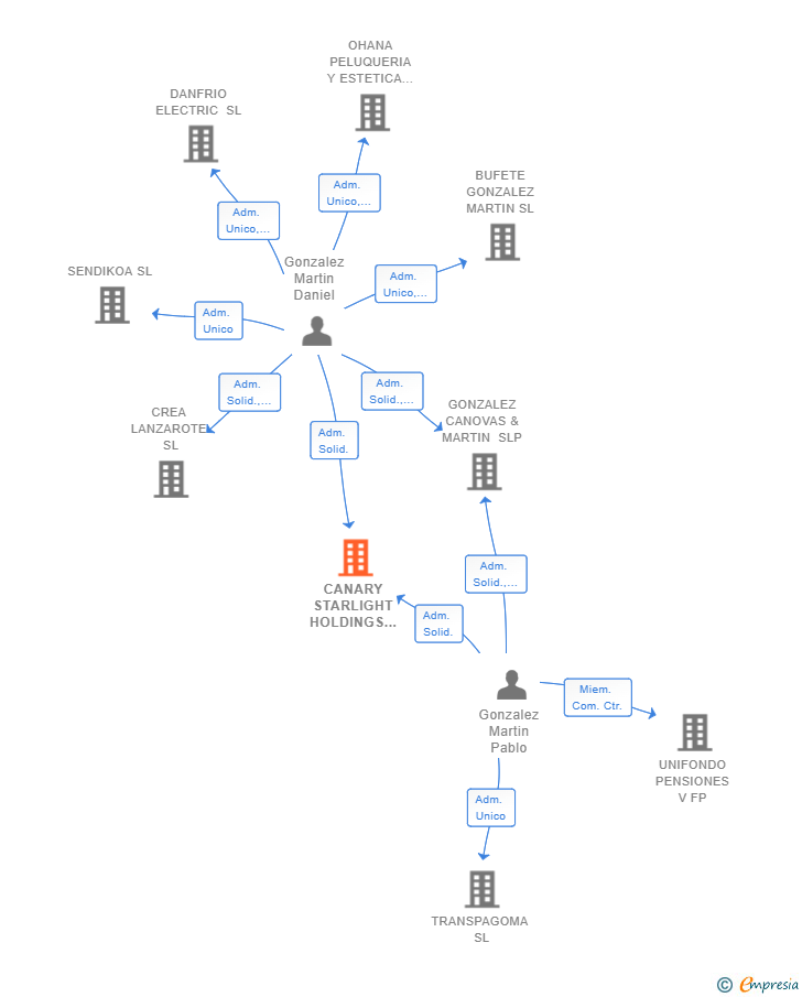 Vinculaciones societarias de CANARY STARLIGHT HOLDINGS SL
