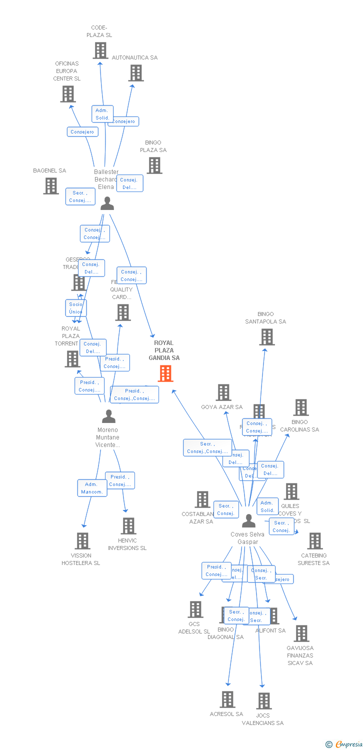 Vinculaciones societarias de ROYAL PLAZA GANDIA SA