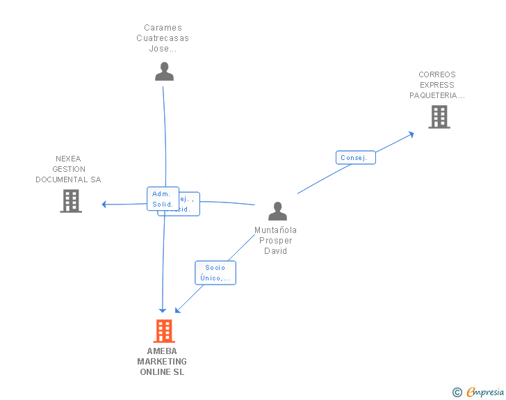 Vinculaciones societarias de AMEBA MARKETING ONLINE SL