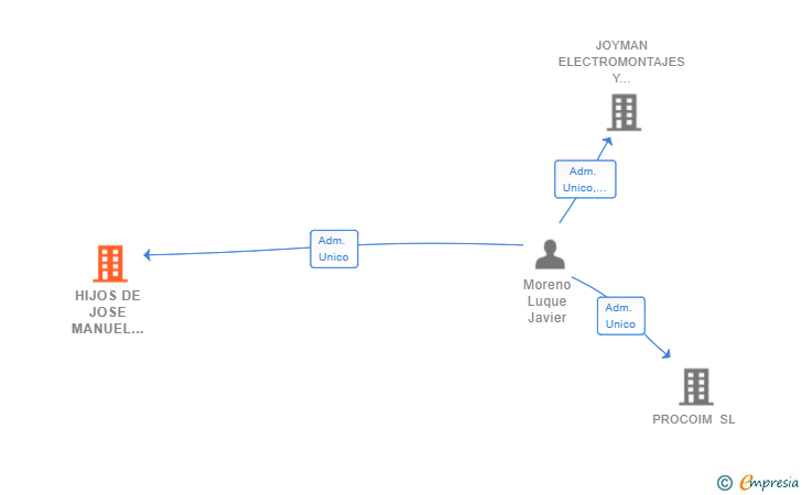 Vinculaciones societarias de HIJOS DE JOSE MANUEL MORENO SL