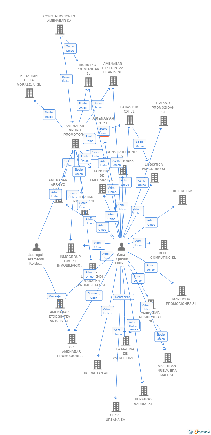 Vinculaciones societarias de AMENABAR 9 SL