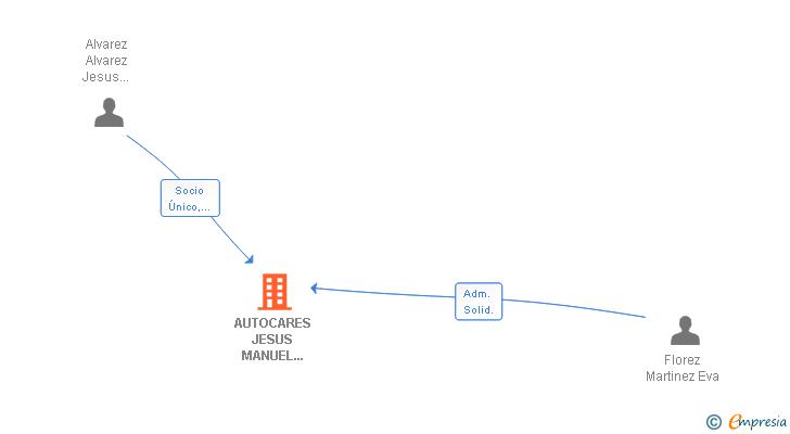 Vinculaciones societarias de AUTOCARES JESUS MANUEL ALVAREZ ALVAREZ SL