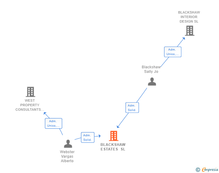 Vinculaciones societarias de BLACKSHAW ESTATES SL