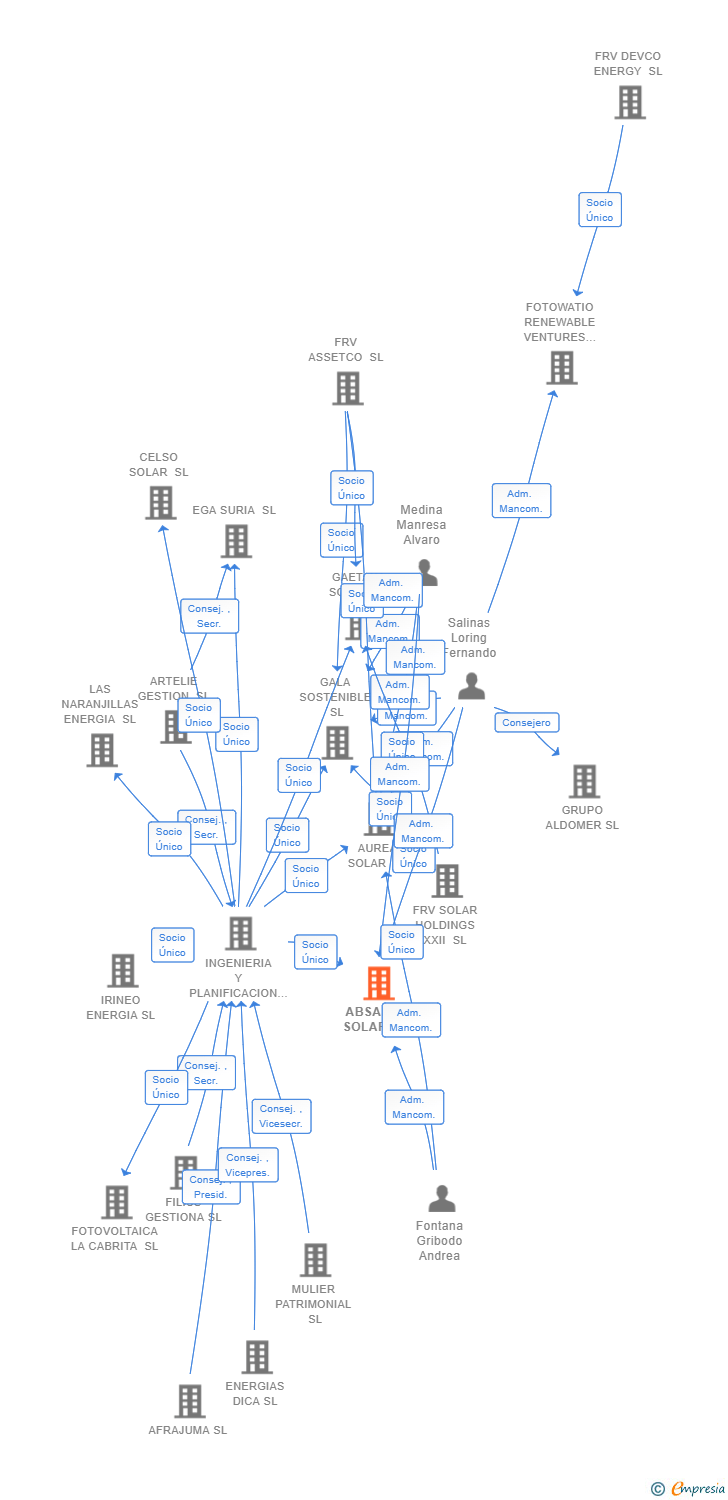 Vinculaciones societarias de ABSALON SOLAR SL