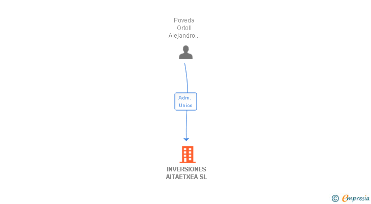 Vinculaciones societarias de INVERSIONES AITAETXEA SL