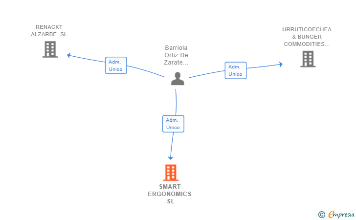 Vinculaciones societarias de SMART ERGONOMICS SL