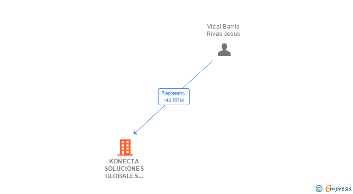 Vinculaciones societarias de KONECTA MEDIACION SL