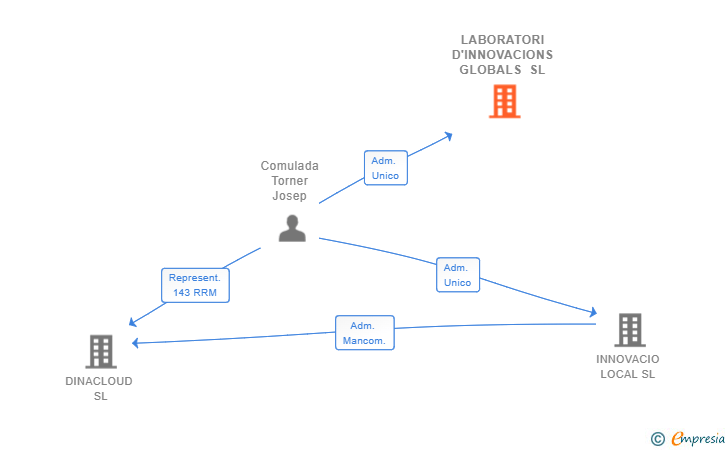 Vinculaciones societarias de LABORATORI D'INNOVACIONS GLOBALS SL
