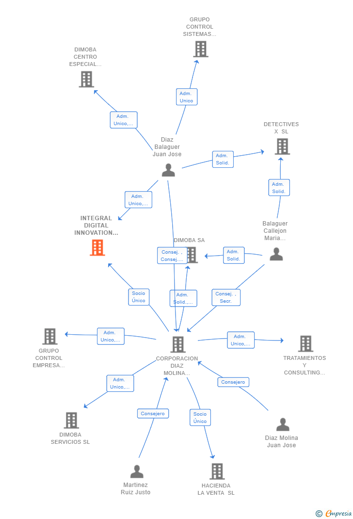 Vinculaciones societarias de INTEGRAL DIGITAL INNOVATION SL (EXTINGUIDA)