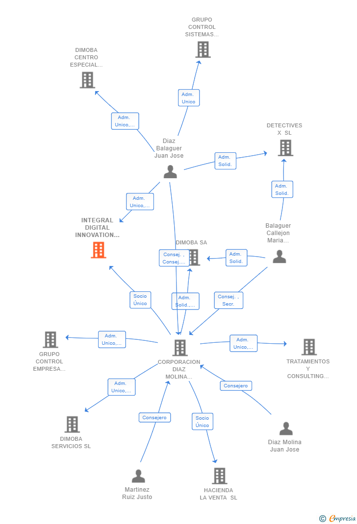 Vinculaciones societarias de INTEGRAL DIGITAL INNOVATION SL