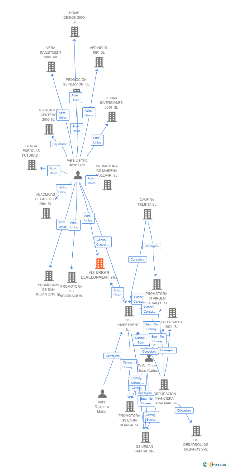 Vinculaciones societarias de GS URBAN DEVELOPMENT SRL