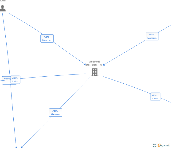 Vinculaciones societarias de MICOINVEST SL