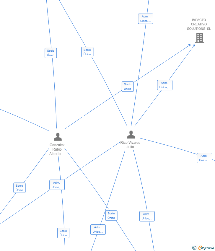 Vinculaciones societarias de SCORPIO FACILITY SERVICES SL