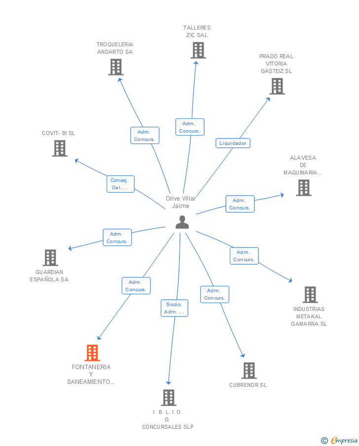 Vinculaciones societarias de FONTANERIA Y SANEAMIENTO MORENO SA