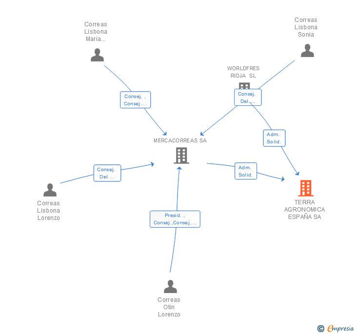 Vinculaciones societarias de TERRA AGRONOMICA ESPAÑA SA