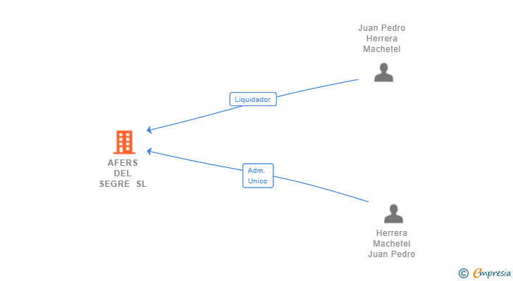 Vinculaciones societarias de AFERS DEL SEGRE SL